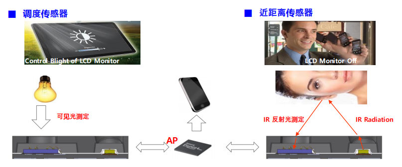 超頻傳感器